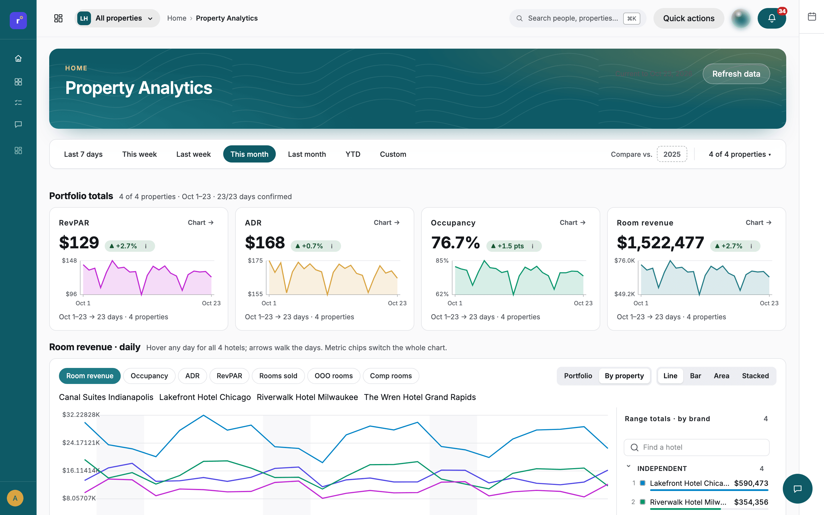 Portfolio analytics: RevPAR, ADR, occupancy and room revenue with prior-year comparison